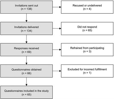 Perspectives and practices of nutritionists on dietary supplements for elite soccer teams: a cross-sectional survey study